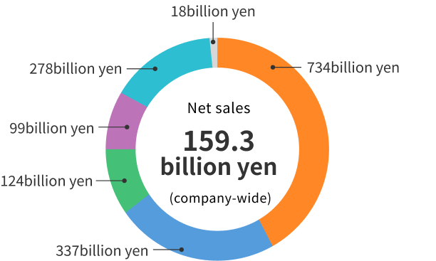 Net sales 159.3 billion yen (company-wide)