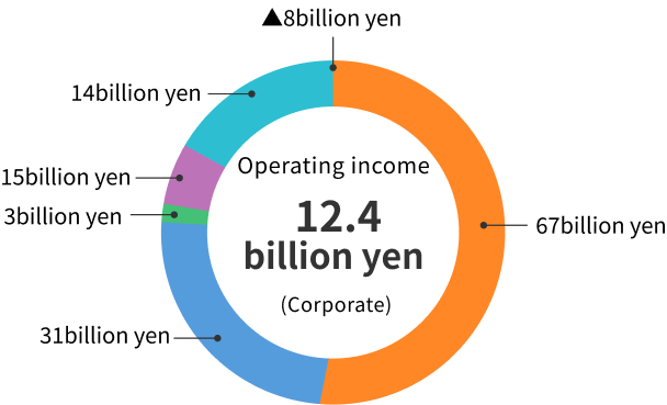 Operating income 12.4 billion yen (Corporate)