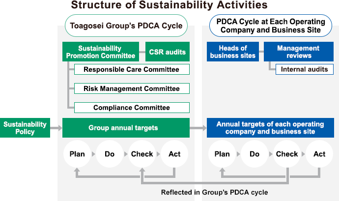 Structure of Sustainability Activities