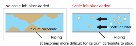 Scale control can be achieved through the use of inhibitor.