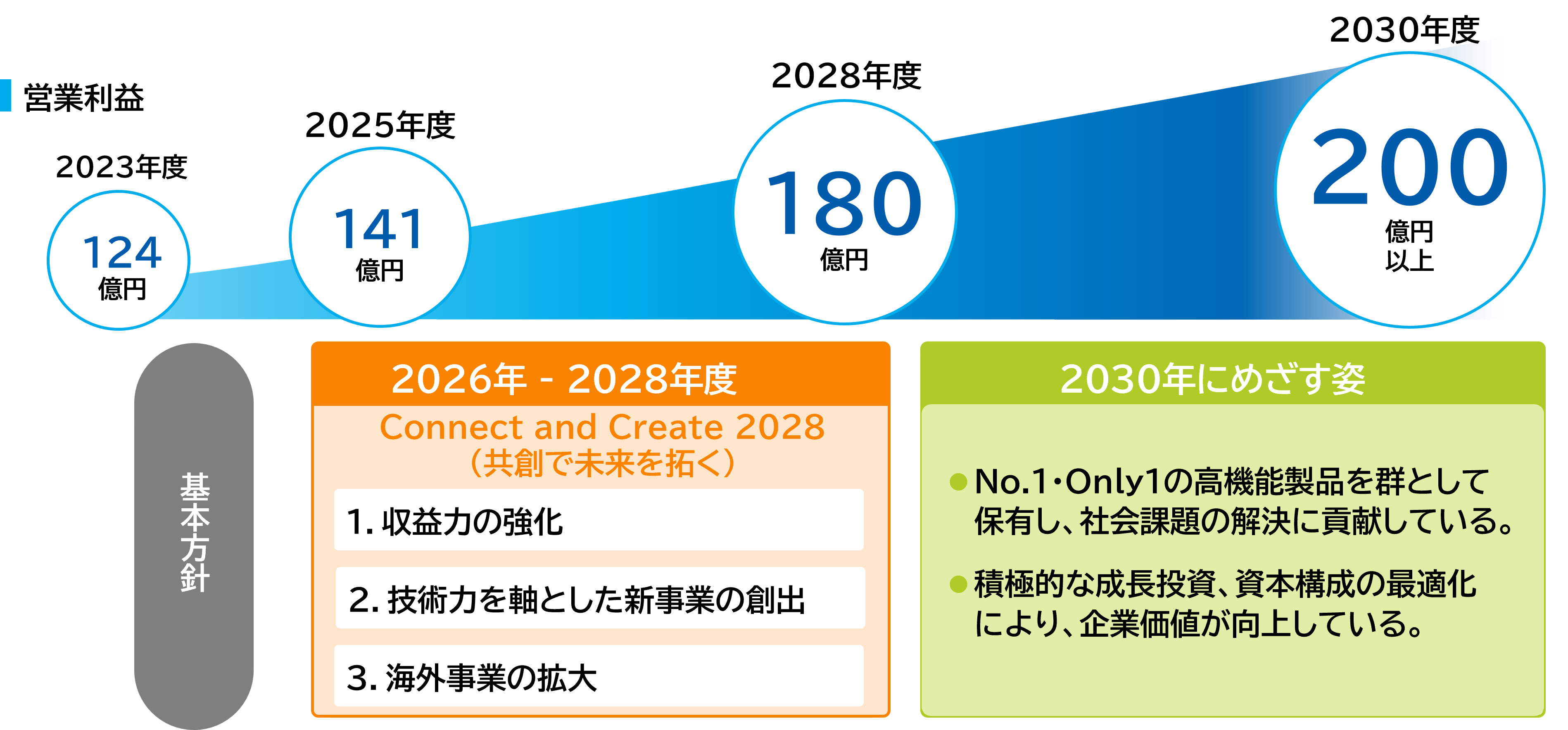 東亞合成の2025年目標の画像