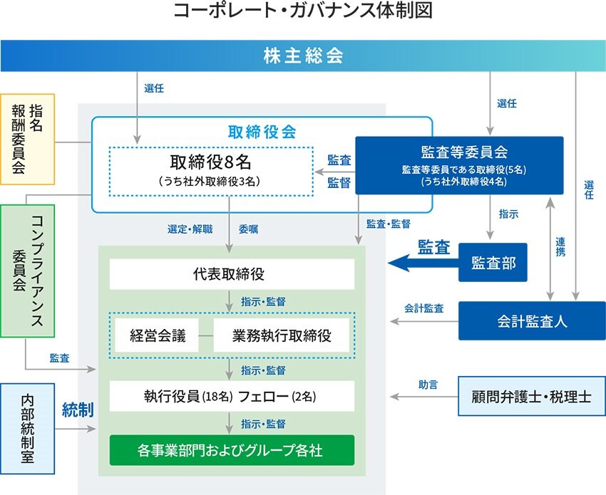 コーポレート・ガバナンス体制図