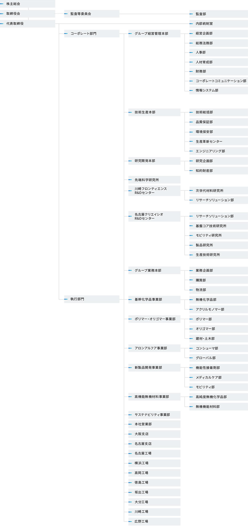 東亞合成の組織図