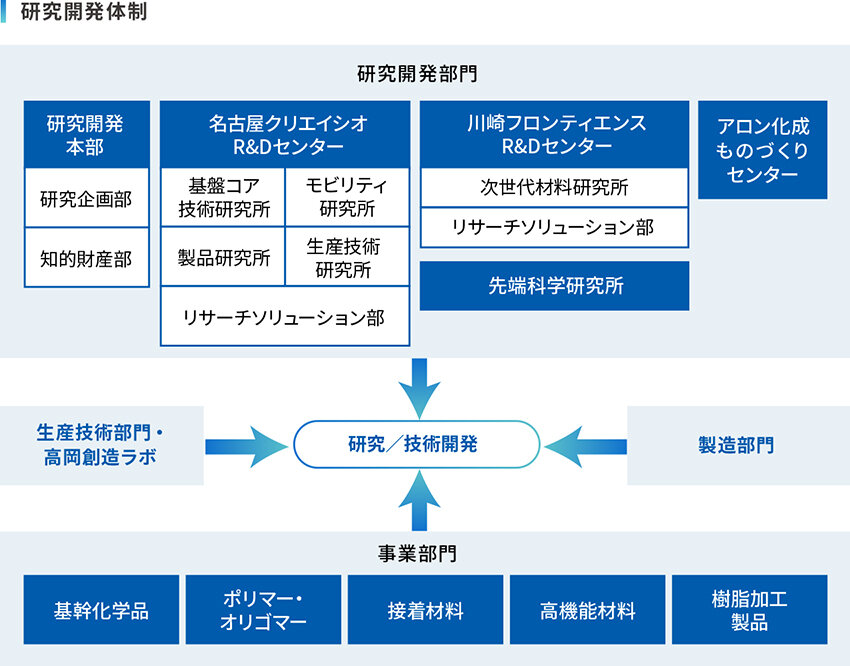 東亞合成グループの研究/技術開発 概要図