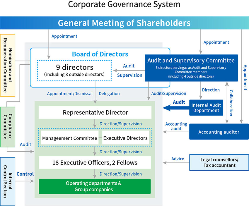 Corporate Governance System