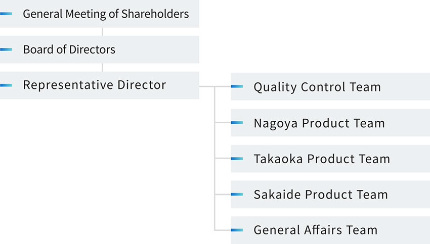 東亞物流株式会社の組織図