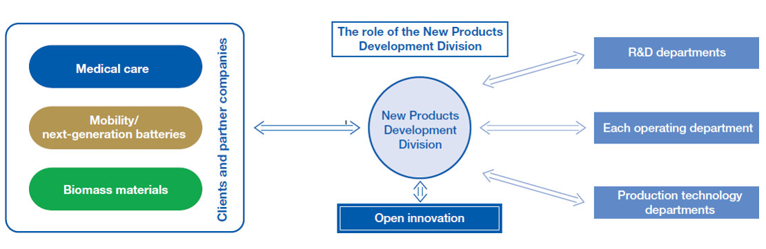 New Product Development Division Role Diagram