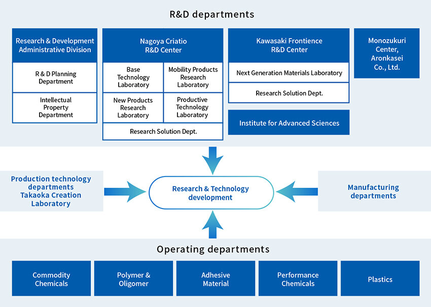 R&D departments