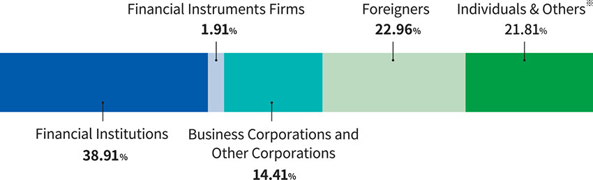 Financial Institutions 38.91% Financial Instruments Firms 1.91% Business Corporations and Other Corporations 14.41% Foreigners 22.96% Individuals and Others* 21.81