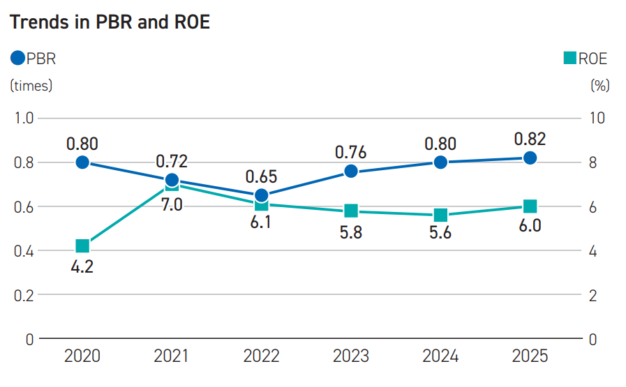 Trends in PBR and ROE