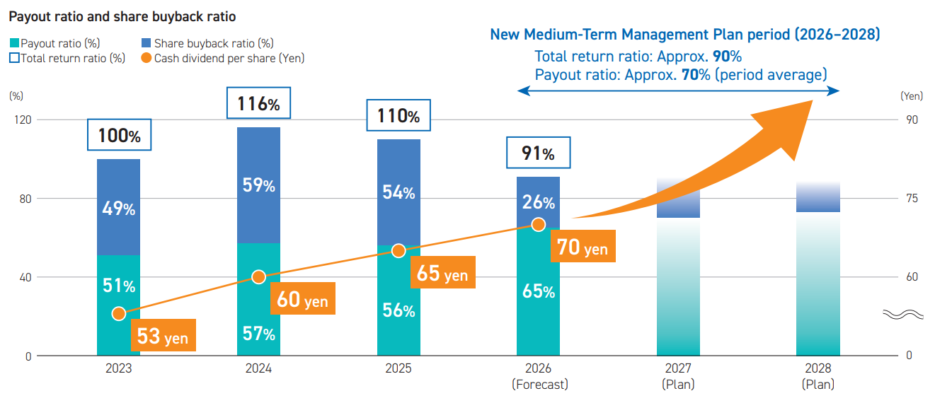 Payout ratio and share bunback ratio