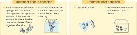 [When treating before bonding]・Soak a cotton ball or sponge with aa-setter and wipe the surface opposite to the side to which the adhesive is to be applied once or twice.・Soak the adherend in the container containing the aa-setter, dry, and then adhere. [When processing after bonding]・Apply a drop of aa-setter or aa-accelerator to the adherend. Or, spray aa accelerator on the coated area.・Place the adherend in the aa-setter atmosphere.
