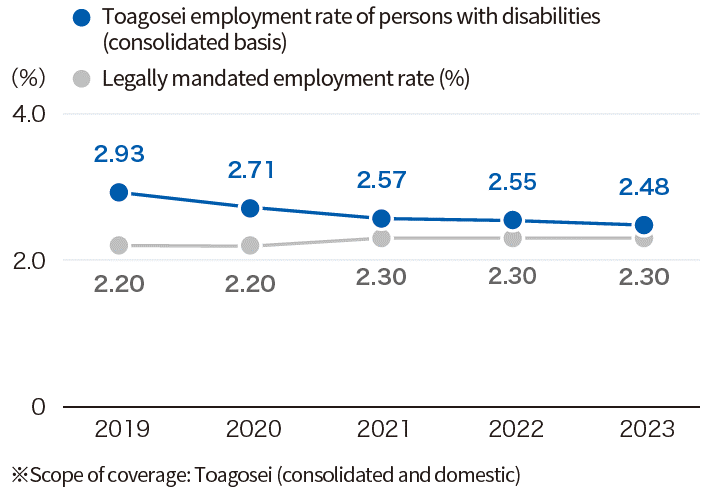 Employment rate of persons with disabilities in the last 5 years
