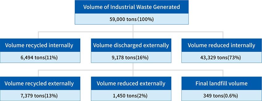 Industrial Waste Processing Flow