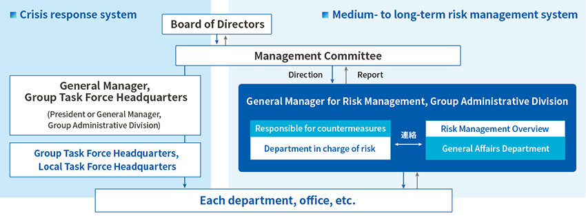 Crisis response system and medium- to long-term risk management system