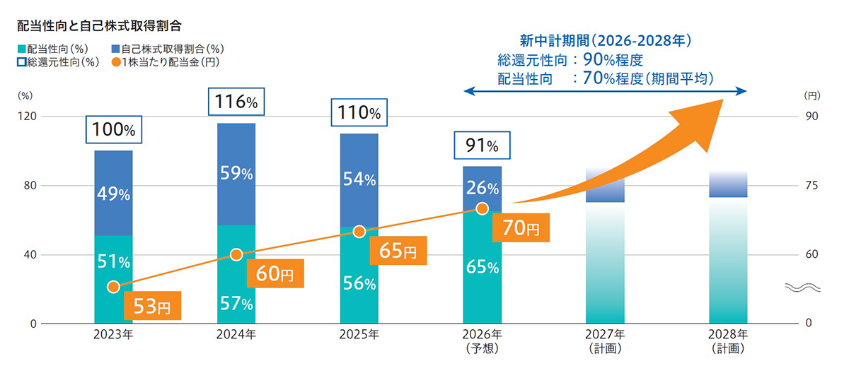 配当性向と自己株式割合