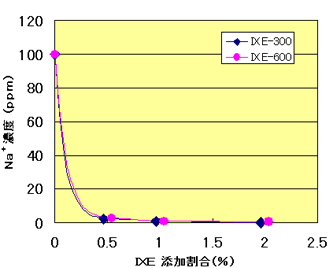 IXE-300, IXE-600のグラフ