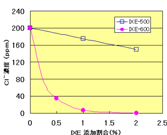 IXE-500, IXE-600のグラフ
