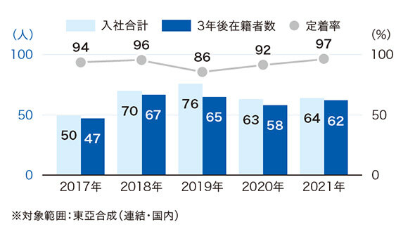 東亞合成（連結・国内）の直近5年の新卒入社社員（3年後）定着率　画像